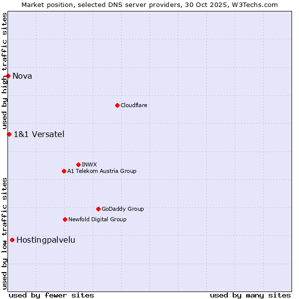 Market position of Hostingpalvelu vs. 1&1 Versatel vs. Nova