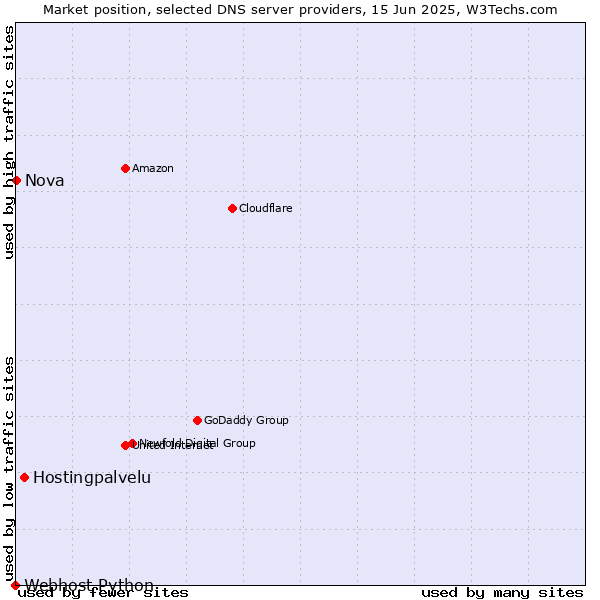 Market position of Hostingpalvelu vs. Nova vs. Webhost Python