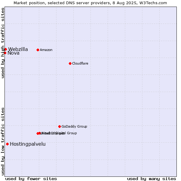 Market position of Hostingpalvelu vs. Webzilla vs. Nova