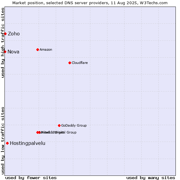 Market position of Hostingpalvelu vs. Zoho vs. Nova