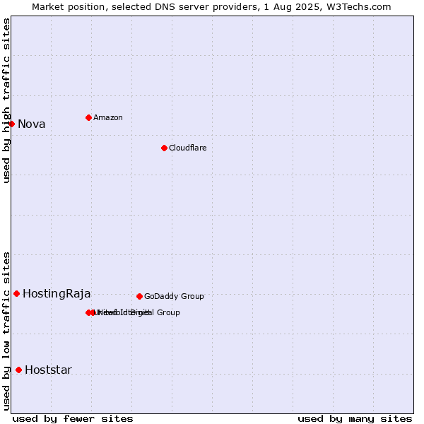 Market position of Hoststar vs. HostingRaja vs. Nova