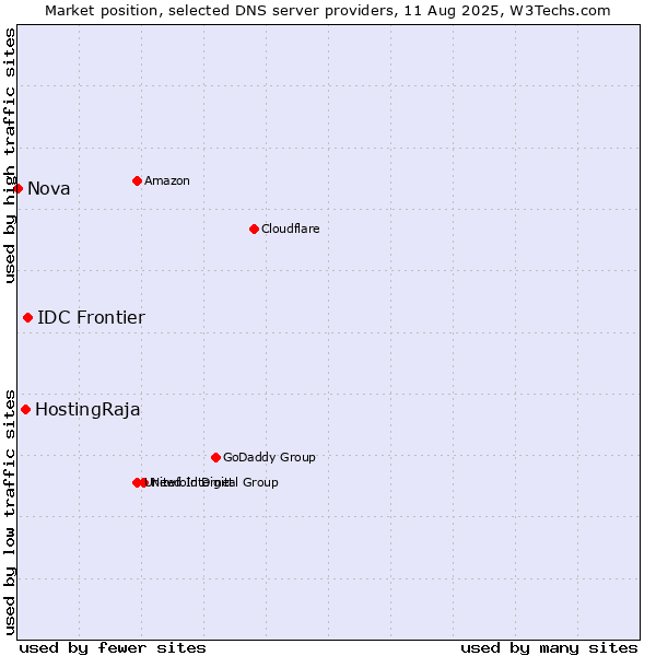 Market position of IDC Frontier vs. HostingRaja vs. Nova