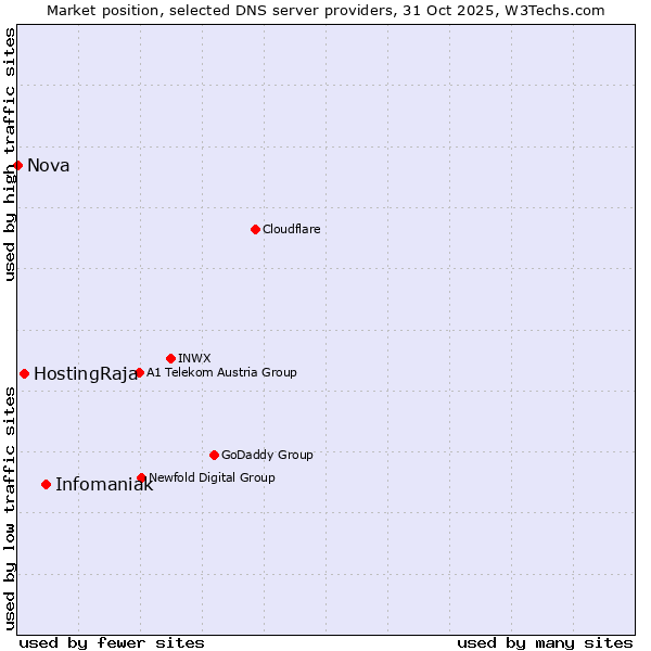 Market position of Infomaniak vs. HostingRaja vs. Nova