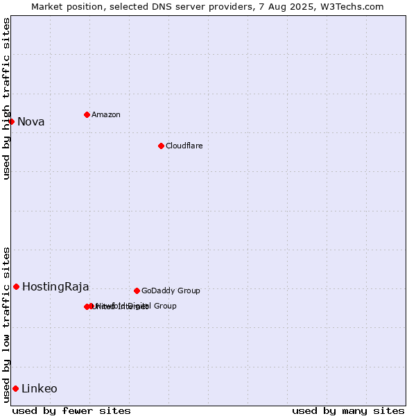 Market position of HostingRaja vs. Linkeo vs. Nova