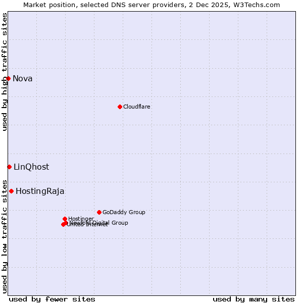Market position of HostingRaja vs. LinQhost vs. Nova