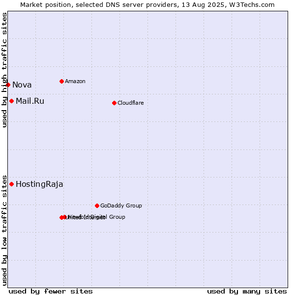 Market position of Mail.Ru vs. HostingRaja vs. Nova