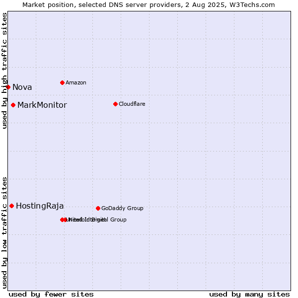 Market position of MarkMonitor vs. HostingRaja vs. Nova