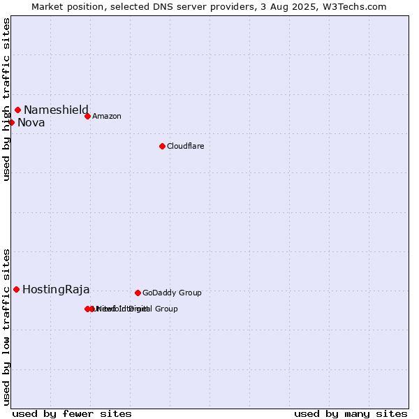 Market position of Nameshield vs. HostingRaja vs. Nova