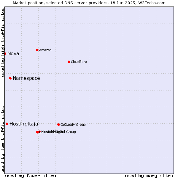 Market position of Namespace vs. HostingRaja vs. Nova