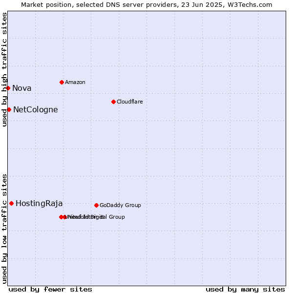 Market position of HostingRaja vs. NetCologne vs. Nova