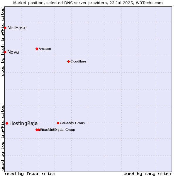 Market position of HostingRaja vs. Nova vs. NetEase