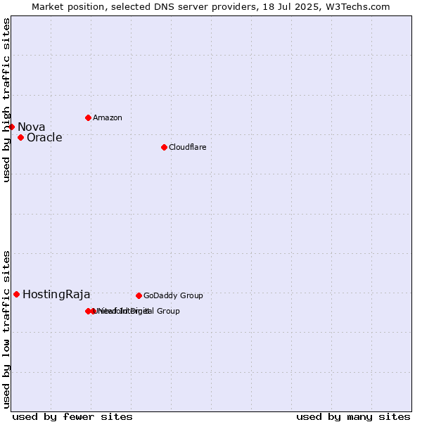 Market position of Oracle vs. HostingRaja vs. Nova