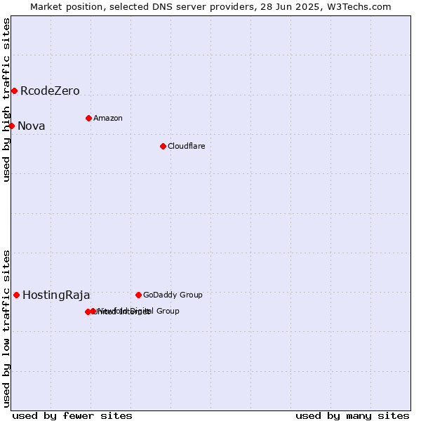 Market position of HostingRaja vs. RcodeZero vs. Nova