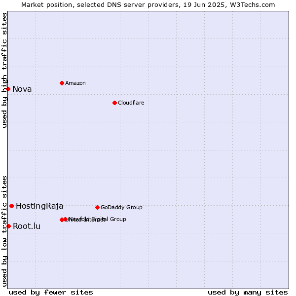 Market position of HostingRaja vs. Root.lu vs. Nova