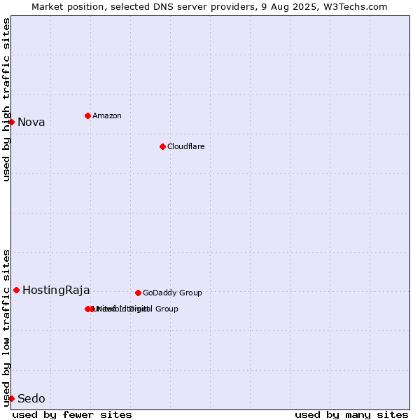 Market position of HostingRaja vs. Nova vs. Sedo