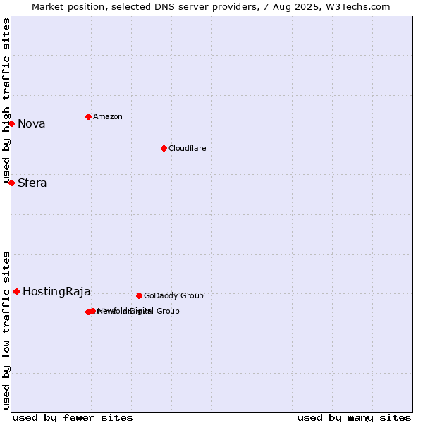 Market position of HostingRaja vs. Sfera vs. Nova