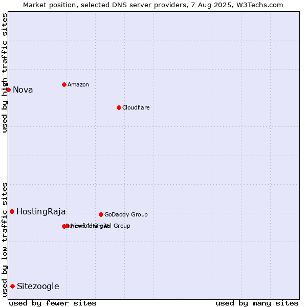 Market position of Sitezoogle vs. HostingRaja vs. Nova
