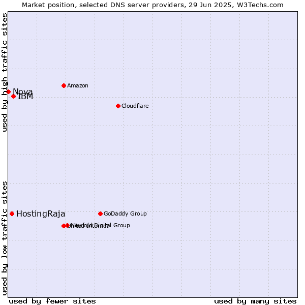 Market position of IBM vs. HostingRaja vs. Nova