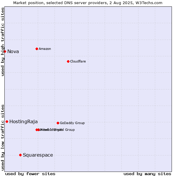 Market position of Squarespace vs. HostingRaja vs. Nova