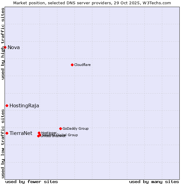 Market position of HostingRaja vs. TierraNet vs. Nova