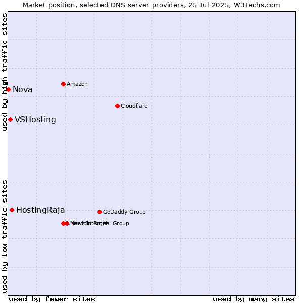 Market position of HostingRaja vs. VSHosting vs. Nova