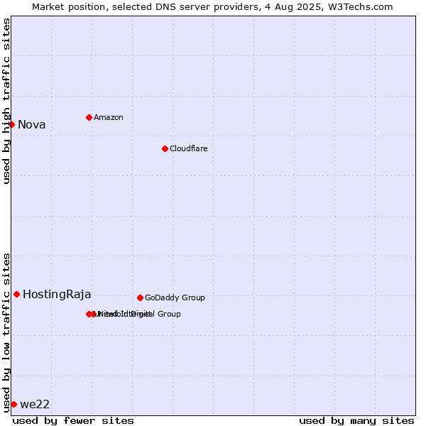 Market position of HostingRaja vs. we22 vs. Nova
