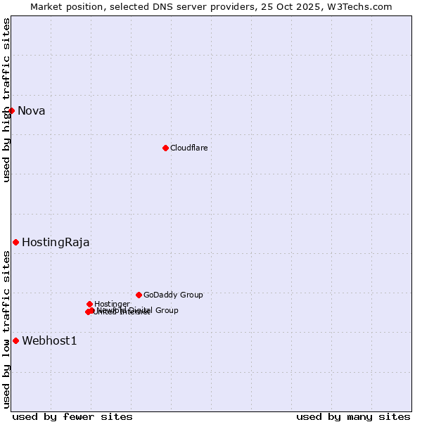 Market position of HostingRaja vs. Webhost1 vs. Nova