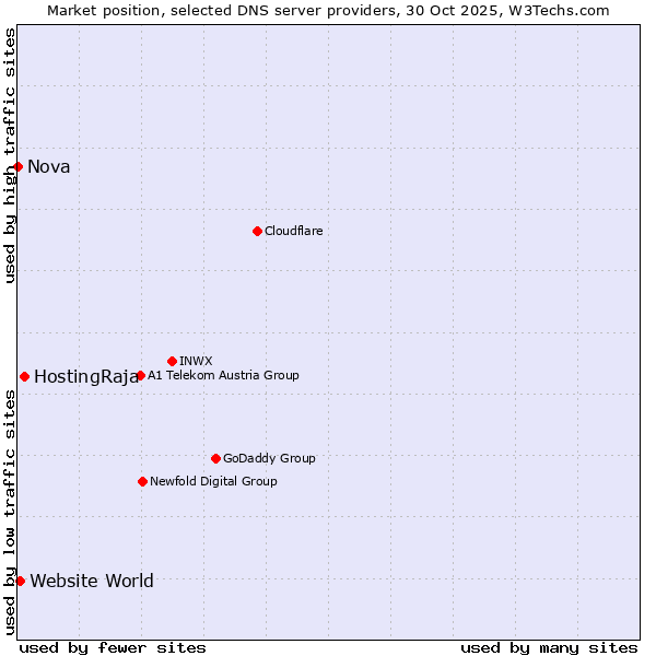 Market position of HostingRaja vs. Website World vs. Nova