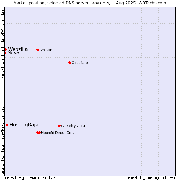 Market position of HostingRaja vs. Webzilla vs. Nova