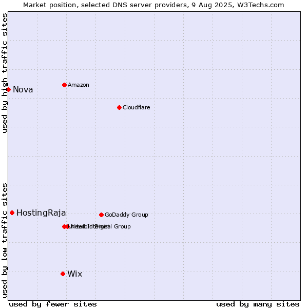 Market position of Wix vs. HostingRaja vs. Nova
