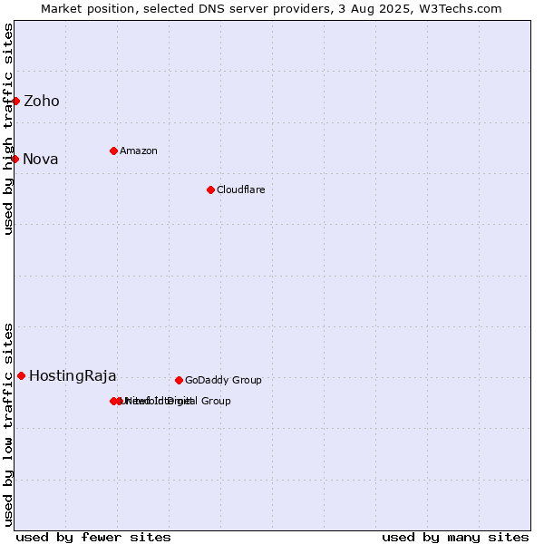 Market position of HostingRaja vs. Zoho vs. Nova