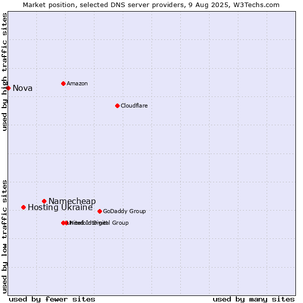 Market position of Namecheap vs. Hosting Ukraine vs. Nova