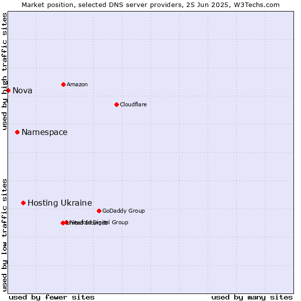 Market position of Hosting Ukraine vs. Namespace vs. Nova