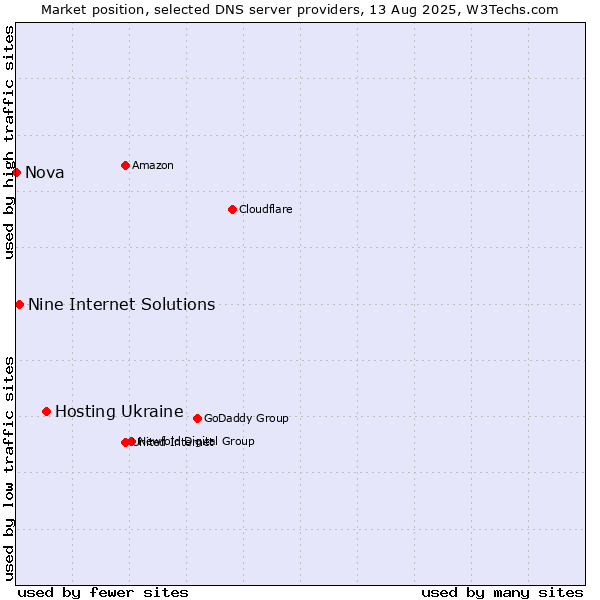 Market position of Hosting Ukraine vs. Nine Internet Solutions vs. Nova