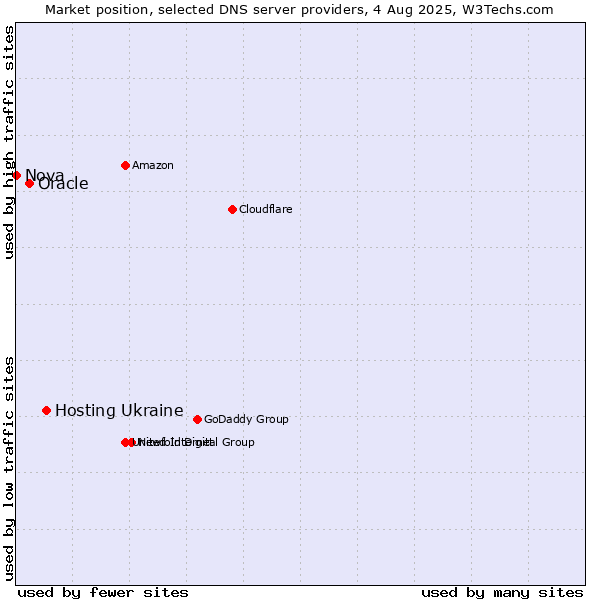 Market position of Hosting Ukraine vs. Oracle vs. Nova