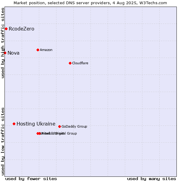Market position of Hosting Ukraine vs. RcodeZero vs. Nova