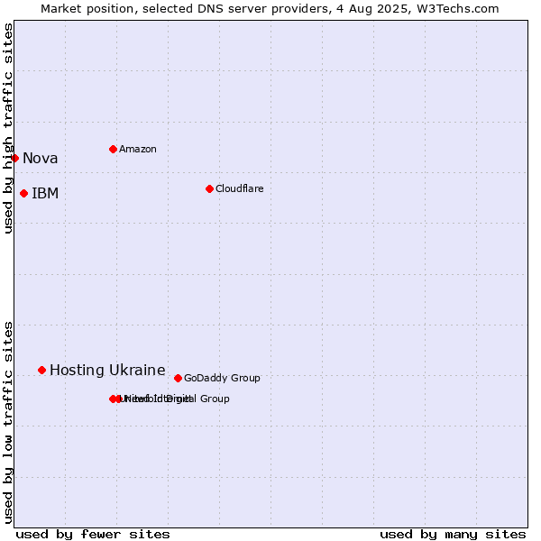 Market position of Hosting Ukraine vs. IBM vs. Nova