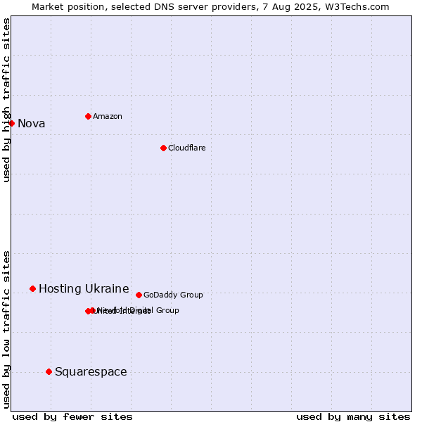 Market position of Squarespace vs. Hosting Ukraine vs. Nova