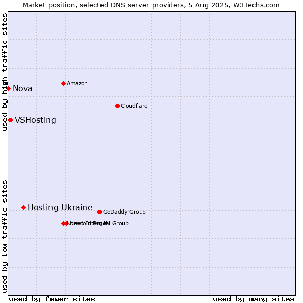 Market position of Hosting Ukraine vs. VSHosting vs. Nova
