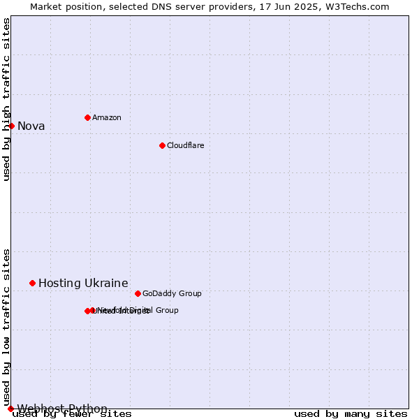Market position of Hosting Ukraine vs. Nova vs. Webhost Python