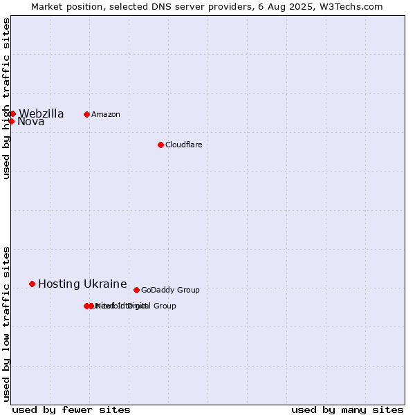 Market position of Hosting Ukraine vs. Webzilla vs. Nova