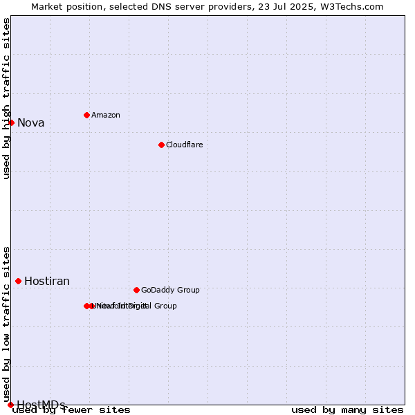 Market position of Hostiran vs. Nova vs. HostMDs