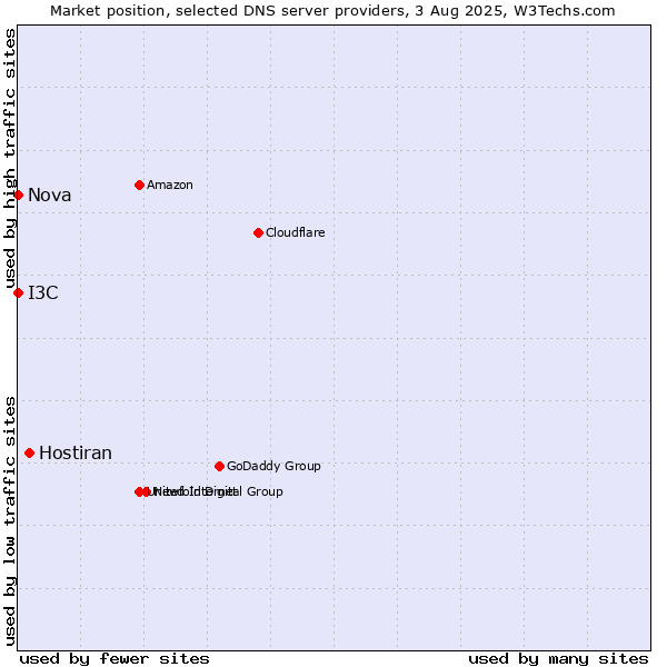 Market position of Hostiran vs. I3C vs. Nova