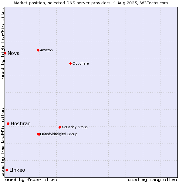 Market position of Hostiran vs. Linkeo vs. Nova