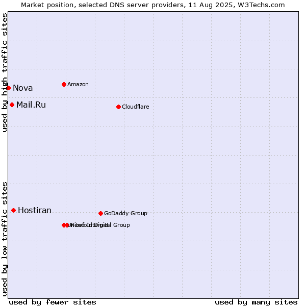 Market position of Hostiran vs. Mail.Ru vs. Nova