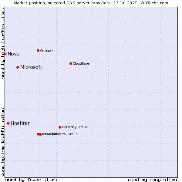 Market position of Microsoft vs. Hostiran vs. Nova