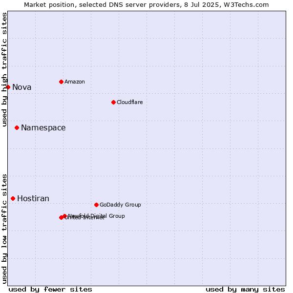 Market position of Namespace vs. Hostiran vs. Nova