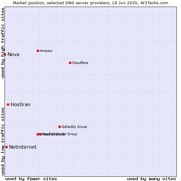 Market position of Hostiran vs. Netinternet vs. Nova