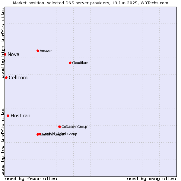 Market position of Hostiran vs. Cellcom vs. Nova