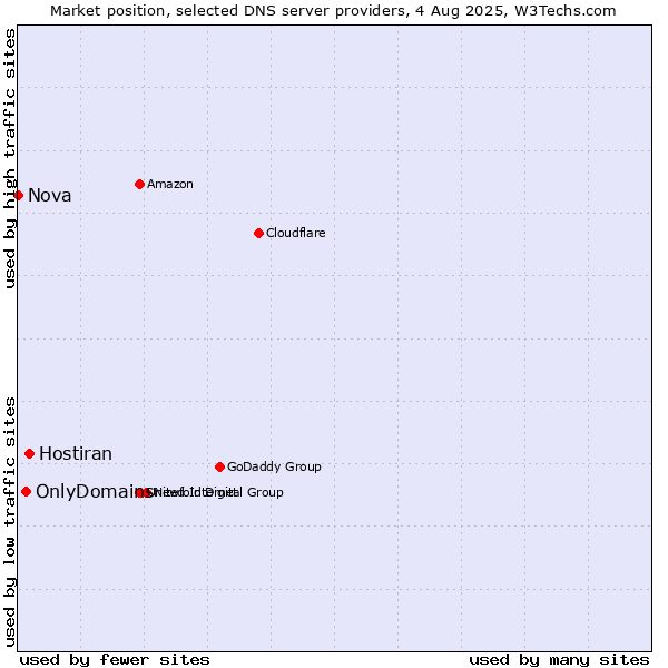 Market position of Hostiran vs. OnlyDomains vs. Nova
